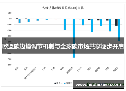 欧盟碳边境调节机制与全球碳市场共享逐步开启